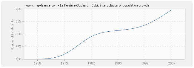 La Ferrière-Bochard : Cubic interpolation of population growth